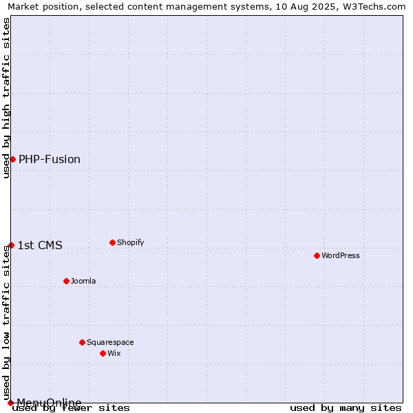 Market position of PHP-Fusion vs. 1st CMS vs. MenuOnline