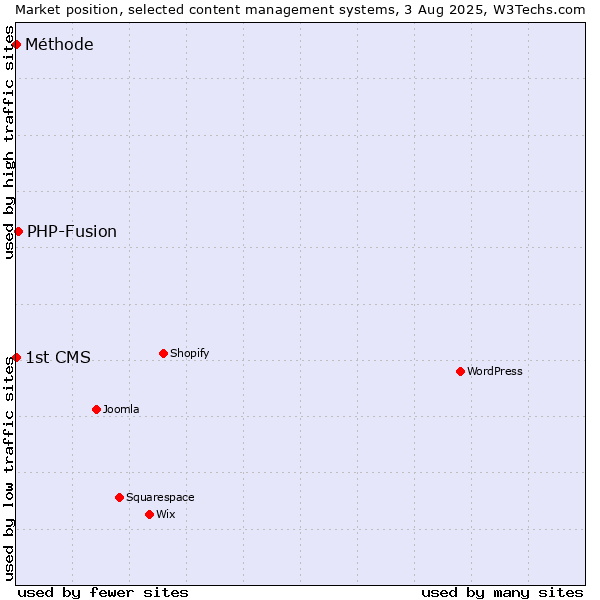 Market position of PHP-Fusion vs. Méthode vs. 1st CMS
