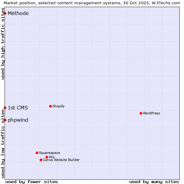 Market position of phpwind vs. Méthode vs. 1st CMS