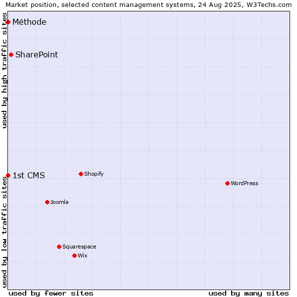 Market position of SharePoint vs. Méthode vs. 1st CMS