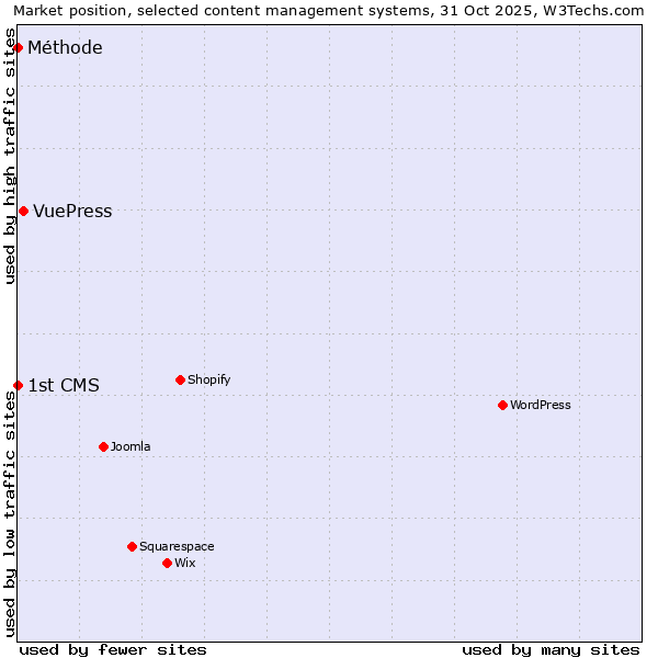 Market position of VuePress vs. Méthode vs. 1st CMS
