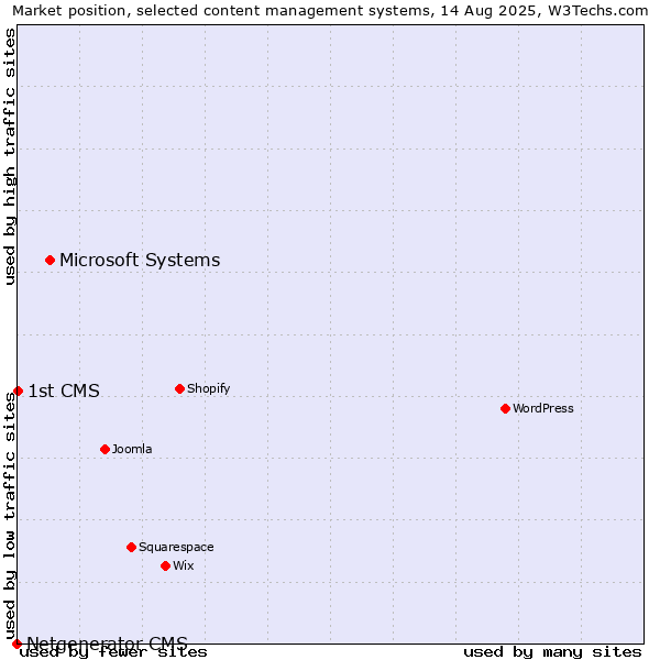 Market position of Microsoft Systems vs. 1st CMS vs. Netgenerator CMS
