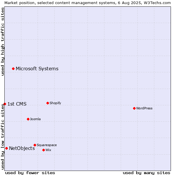 Market position of Microsoft Systems vs. NetObjects vs. 1st CMS