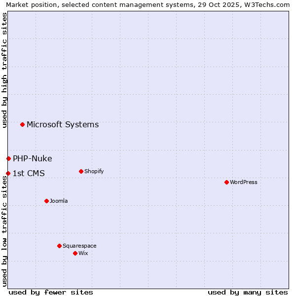 Market position of Microsoft Systems vs. PHP-Nuke vs. 1st CMS