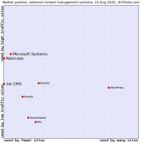 Market position of Microsoft Systems vs. RainLoop vs. 1st CMS