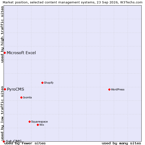 Market position of PyroCMS vs. Microsoft Excel vs. 1st CMS