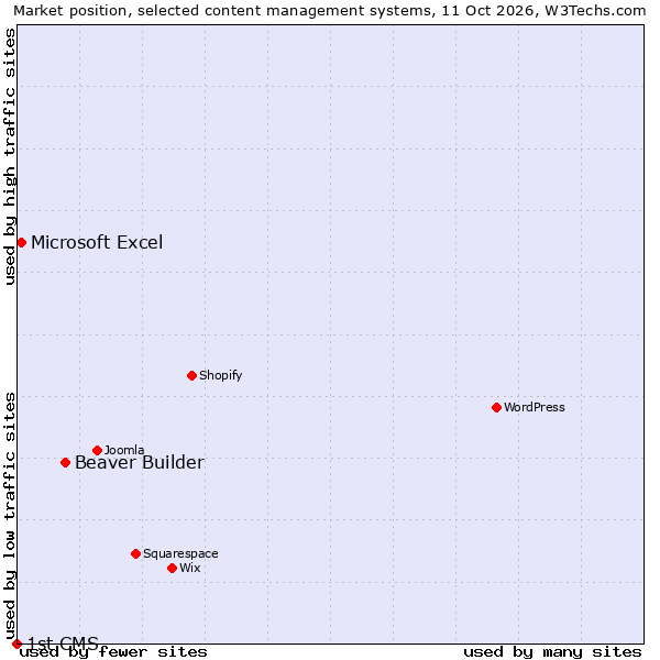 Market position of Beaver Builder vs. Microsoft Excel vs. 1st CMS