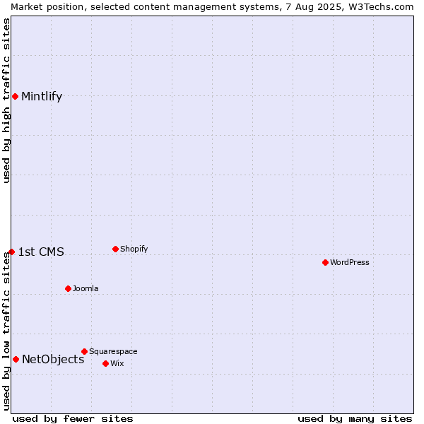Market position of NetObjects vs. Mintlify vs. 1st CMS