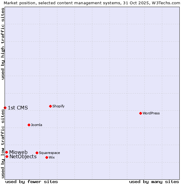 Market position of NetObjects vs. Mioweb vs. 1st CMS