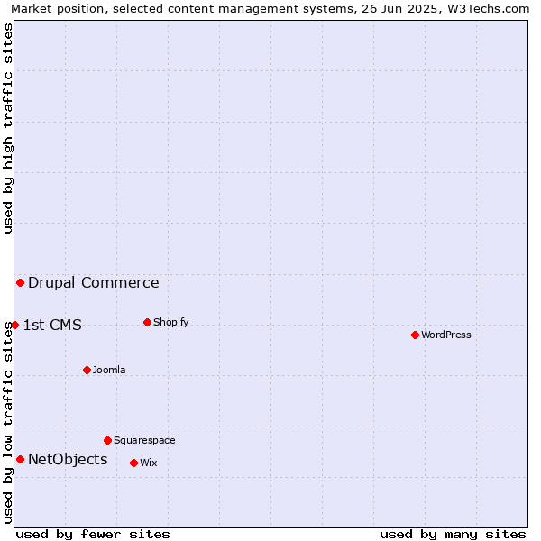 Market position of Drupal Commerce vs. NetObjects vs. 1st CMS