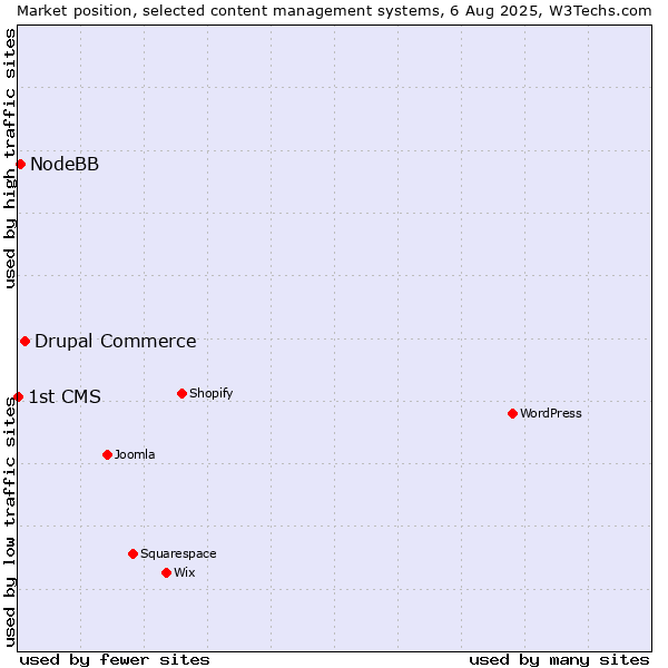 Market position of Drupal Commerce vs. NodeBB vs. 1st CMS