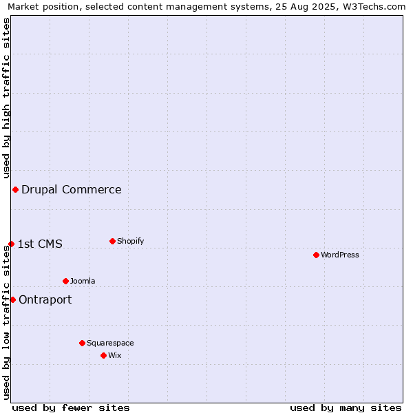 Market position of Drupal Commerce vs. Ontraport vs. 1st CMS
