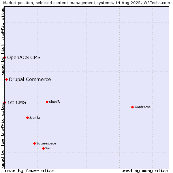 Market position of Drupal Commerce vs. OpenACS CMS vs. 1st CMS