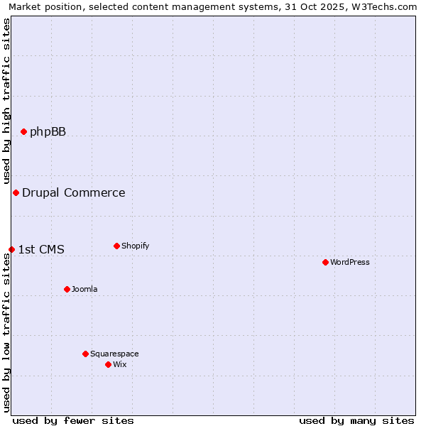 Market position of phpBB vs. Drupal Commerce vs. 1st CMS