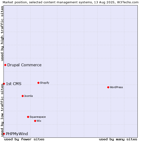 Market position of Drupal Commerce vs. PHPMyWind vs. 1st CMS