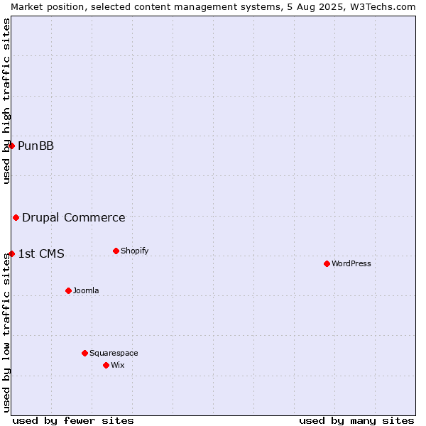 Market position of Drupal Commerce vs. PunBB vs. 1st CMS