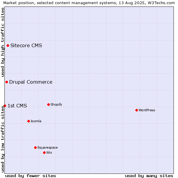 Market position of Sitecore CMS vs. Drupal Commerce vs. 1st CMS