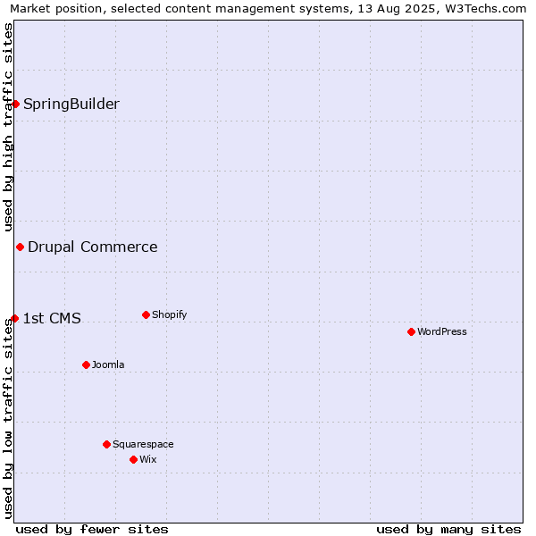Market position of Drupal Commerce vs. SpringBuilder vs. 1st CMS