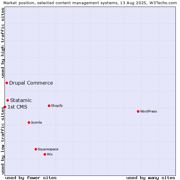 Market position of Statamic vs. Drupal Commerce vs. 1st CMS