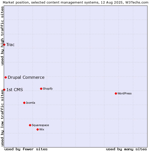 Market position of Drupal Commerce vs. Trac vs. 1st CMS