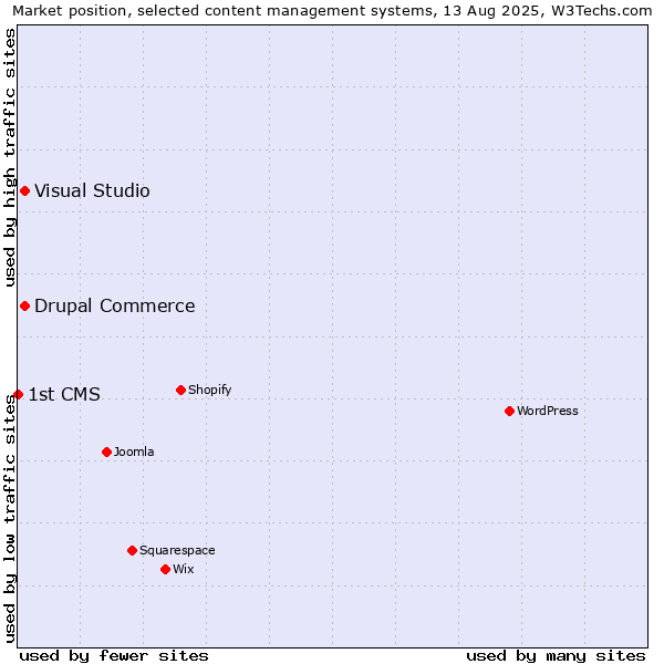 Market position of Visual Studio vs. Drupal Commerce vs. 1st CMS