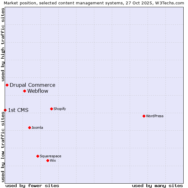 Market position of Webflow vs. Drupal Commerce vs. 1st CMS