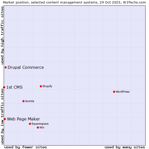 Market position of Drupal Commerce vs. Web Page Maker vs. 1st CMS