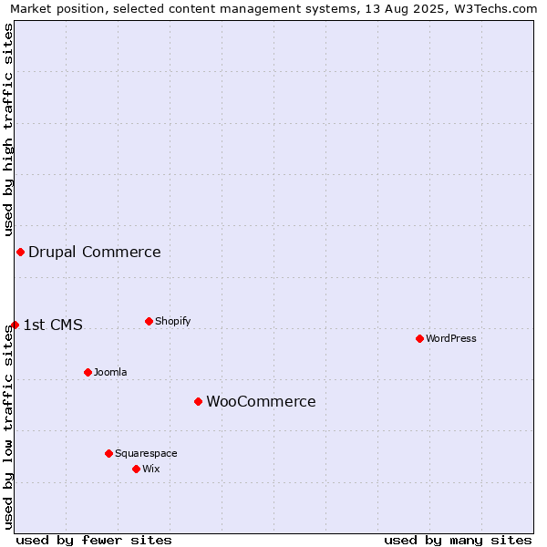 Market position of WooCommerce vs. Drupal Commerce vs. 1st CMS