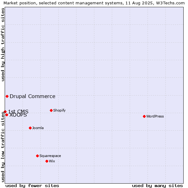 Market position of Drupal Commerce vs. XOOPS vs. 1st CMS