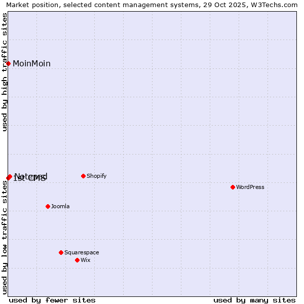 Market position of Notepad vs. MoinMoin vs. 1st CMS