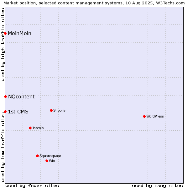 Market position of NQcontent vs. MoinMoin vs. 1st CMS