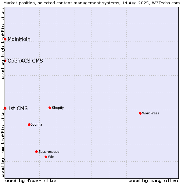 Market position of MoinMoin vs. OpenACS CMS vs. 1st CMS
