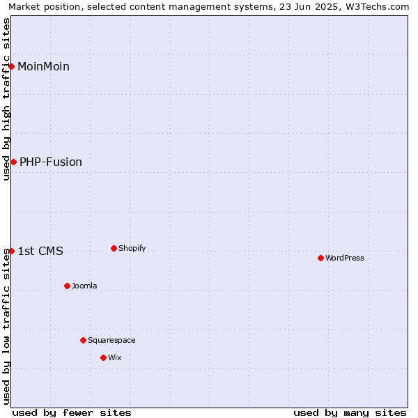 Market position of PHP-Fusion vs. MoinMoin vs. 1st CMS