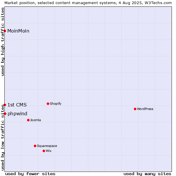Market position of phpwind vs. MoinMoin vs. 1st CMS