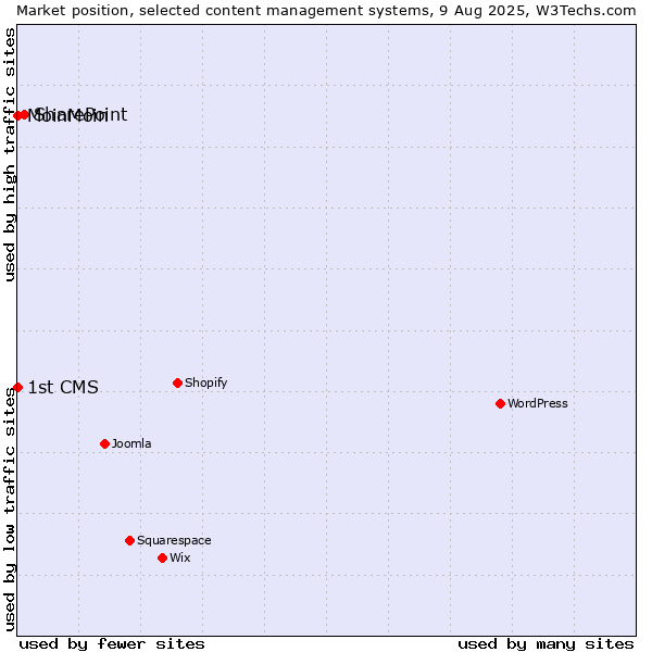 Market position of SharePoint vs. MoinMoin vs. 1st CMS