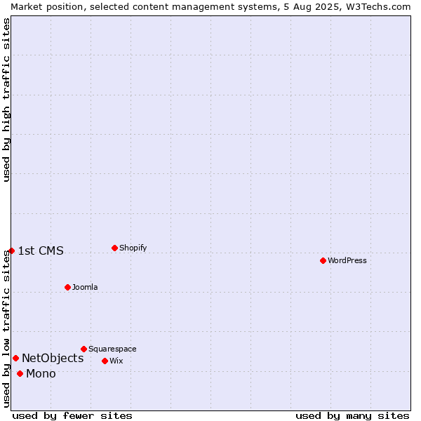 Market position of Mono vs. NetObjects vs. 1st CMS
