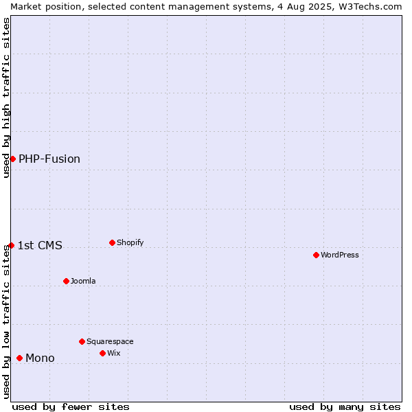 Market position of Mono vs. PHP-Fusion vs. 1st CMS