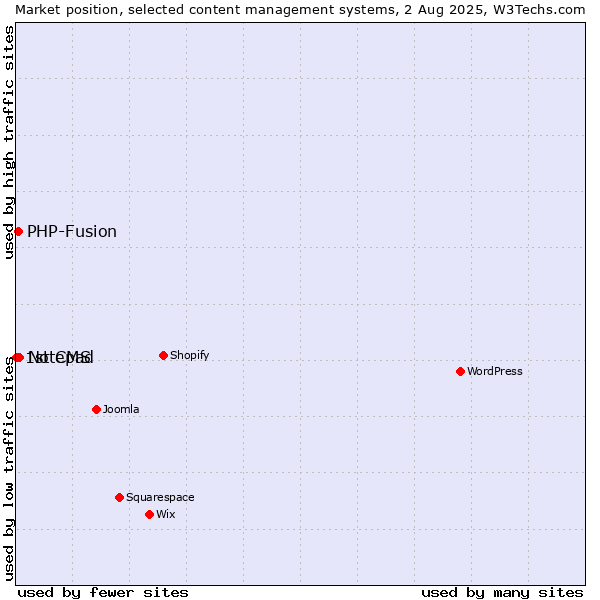 Market position of Notepad vs. PHP-Fusion vs. 1st CMS