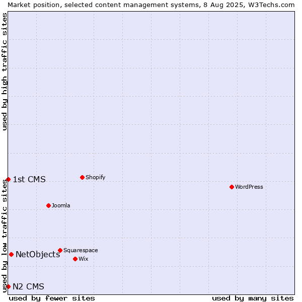 Market position of NetObjects vs. N2 CMS vs. 1st CMS