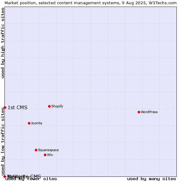 Market position of 1st CMS vs. Navigate CMS vs. Yo!Kart