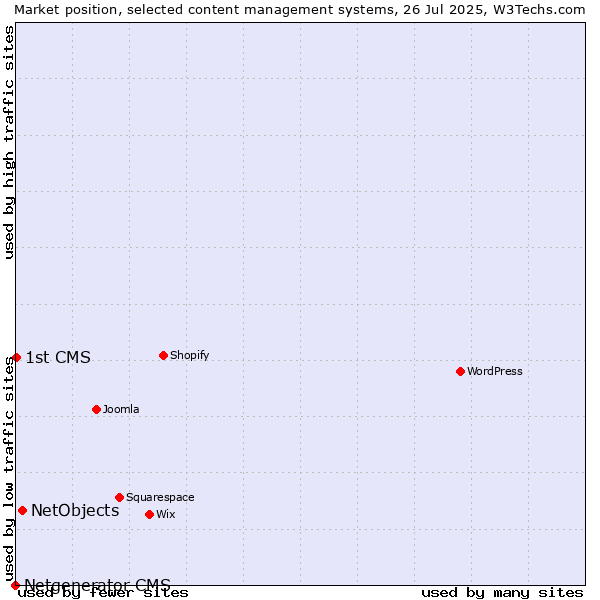Market position of NetObjects vs. 1st CMS vs. Netgenerator CMS