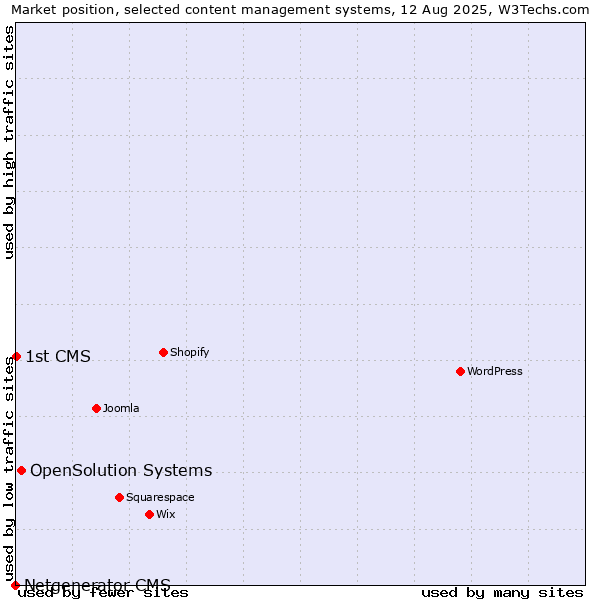 Market position of OpenSolution Systems vs. 1st CMS vs. Netgenerator CMS