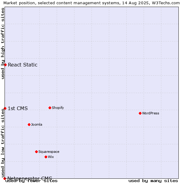 Market position of React Static vs. 1st CMS vs. Netgenerator CMS