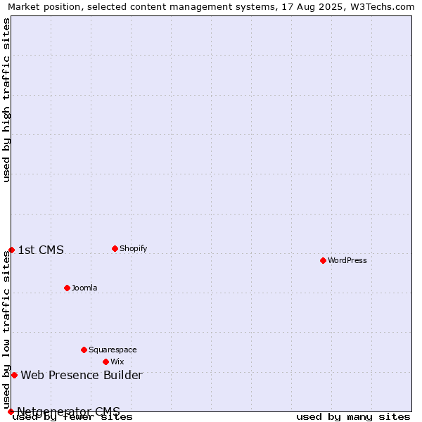 Market position of Web Presence Builder vs. 1st CMS vs. Netgenerator CMS