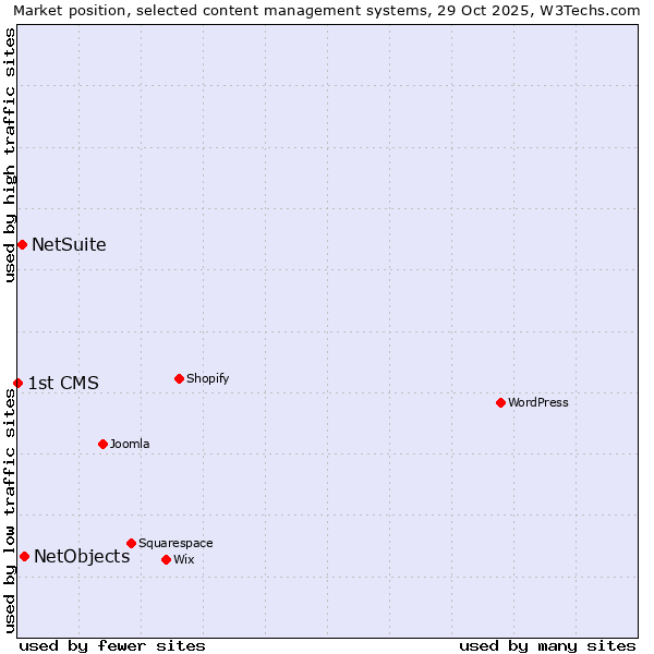 Market position of NetObjects vs. NetSuite vs. 1st CMS