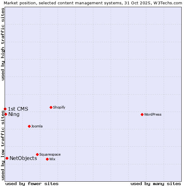 Market position of NetObjects vs. Ning vs. 1st CMS
