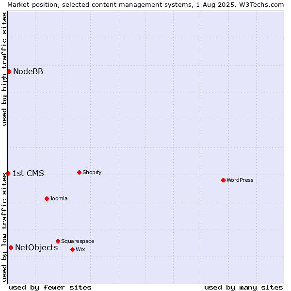 Market position of NetObjects vs. NodeBB vs. 1st CMS