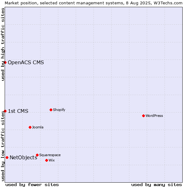 Market position of NetObjects vs. OpenACS CMS vs. 1st CMS