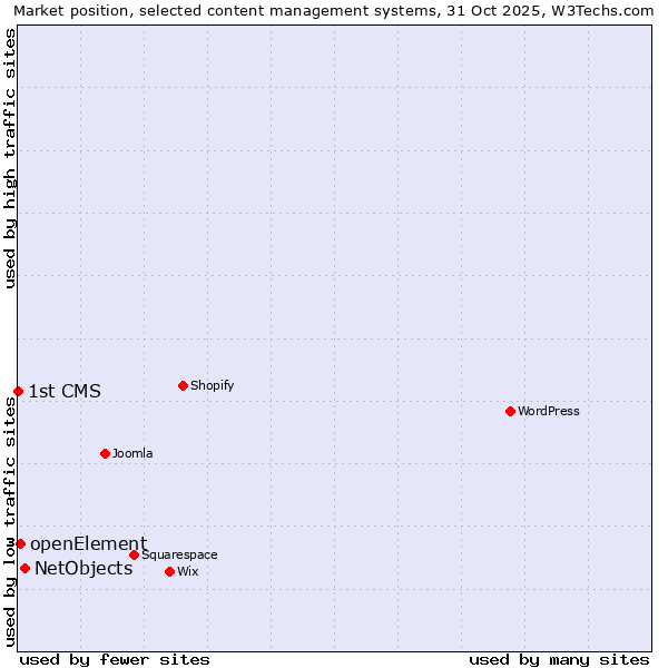 Market position of NetObjects vs. openElement vs. 1st CMS