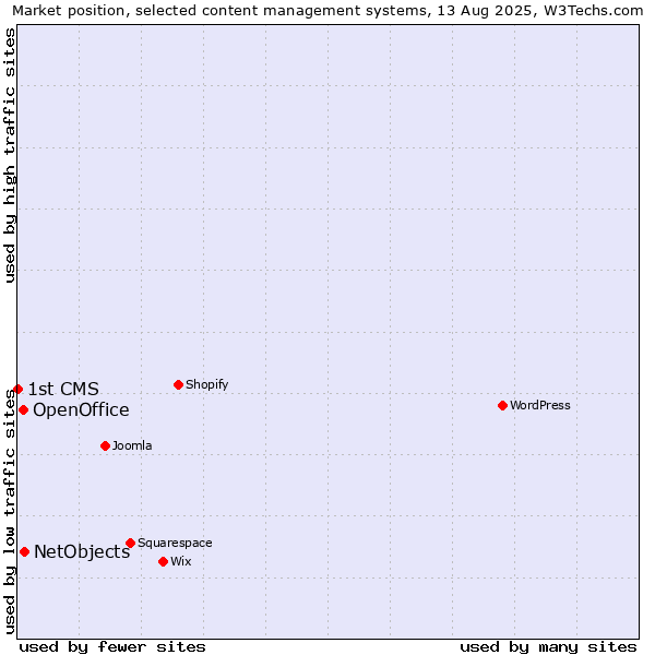 Market position of NetObjects vs. OpenOffice vs. 1st CMS